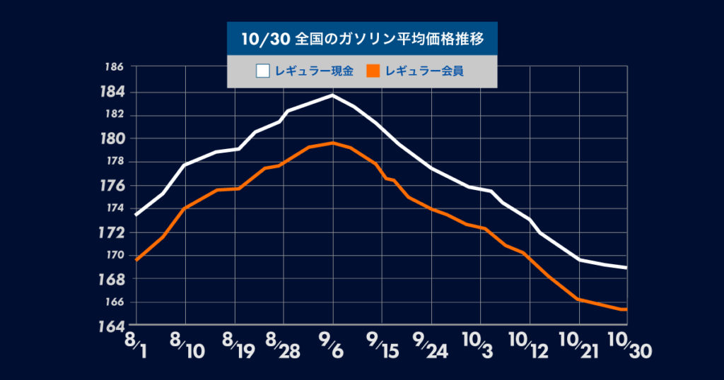 10月30日時点の全国のガソリン平均価格の推移についてのグラフ