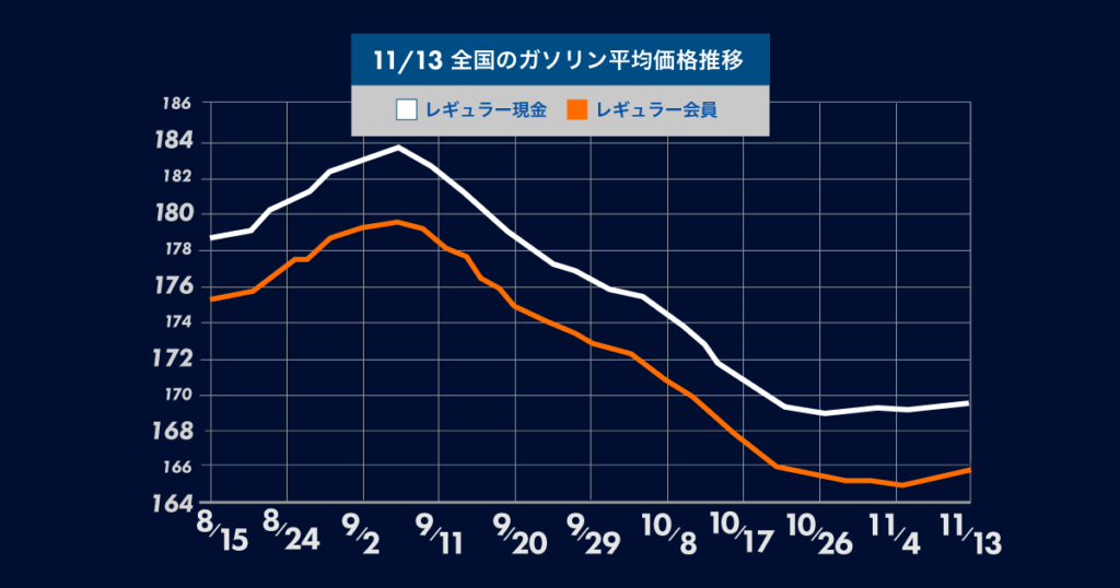 11月13日時点の全国のガソリン平均価格の推移についてのグラフ