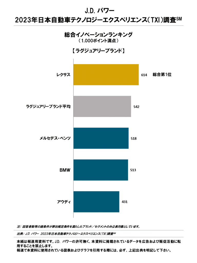 J.D. パワー 2023年日本自動車テクノロジーエクスペリエンス調査 総合イノベーションランキング部門