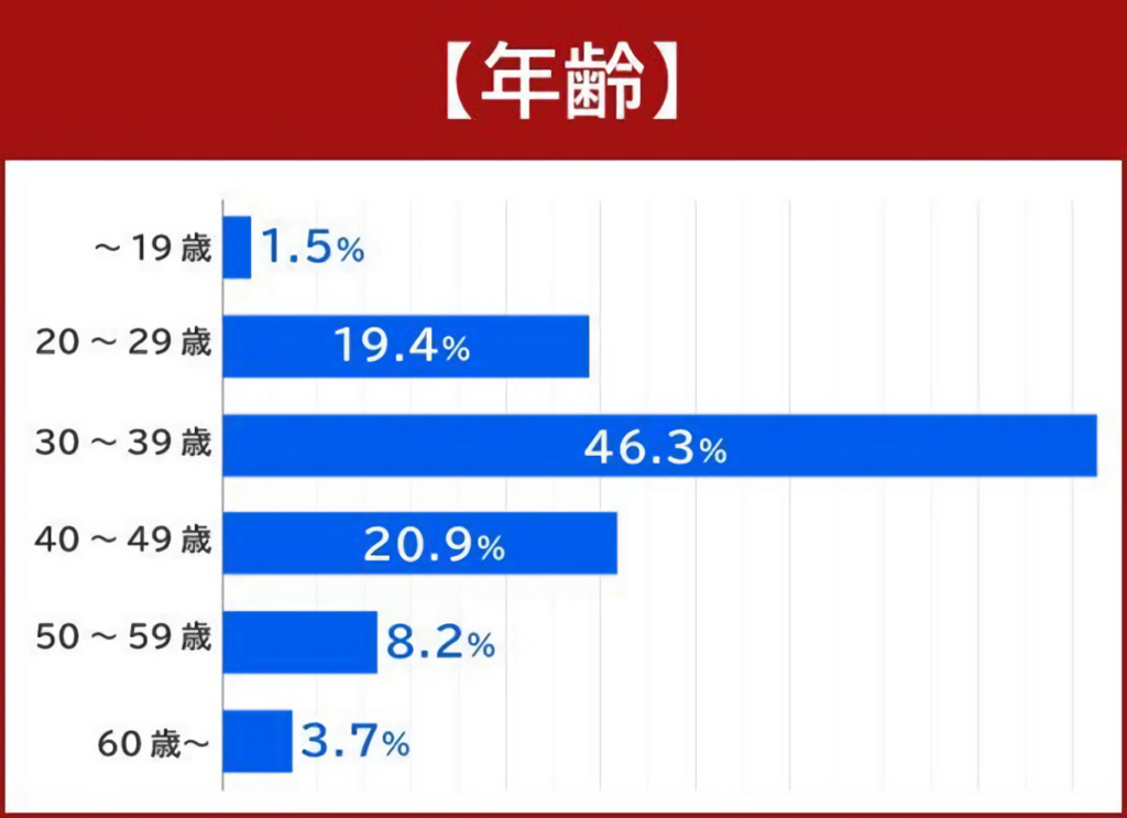 電動キックボードを所有する人の年齢についてのグラフ