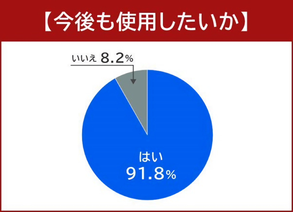 電動キックボードを今後も使用したいかについてのグラフ