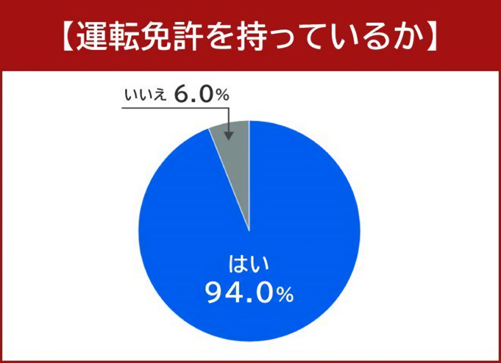 運転免許を持っているかについてのグラフ