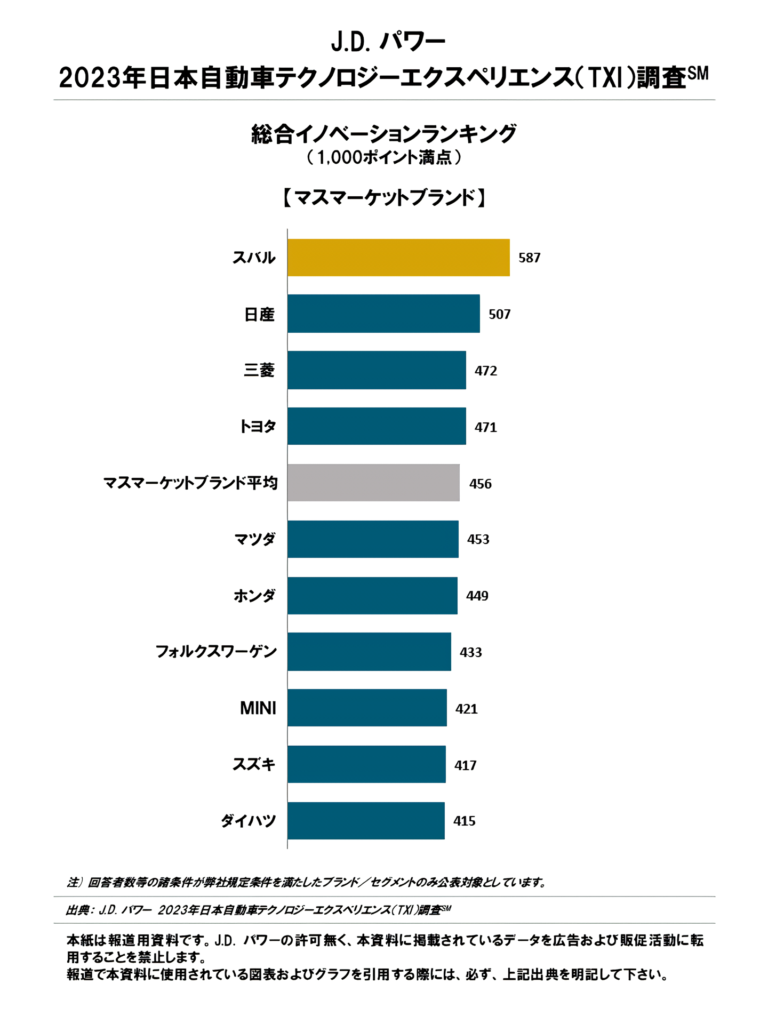 J.D. パワー 2023年日本自動車テクノロジーエクスペリエンス調査 総合イノベーションランキング マスマーケット部門