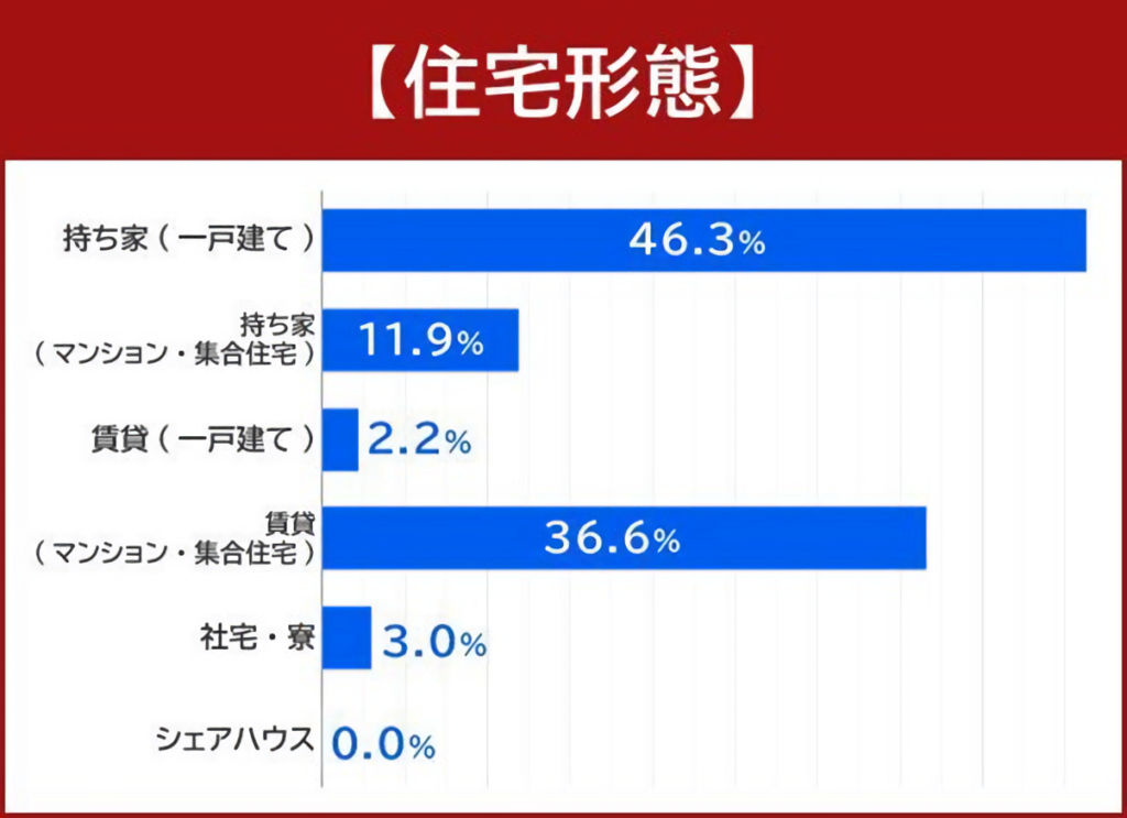 電動キックボードを所有する人の住宅形態についてのグラフ