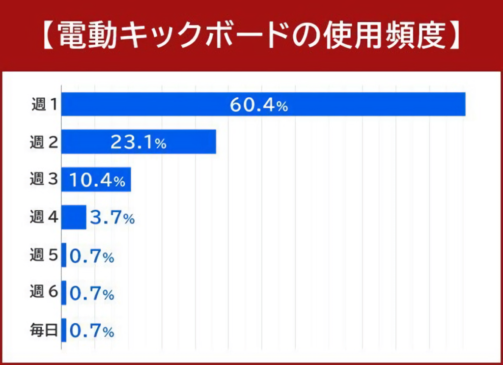 電動キックボードの使用頻度について