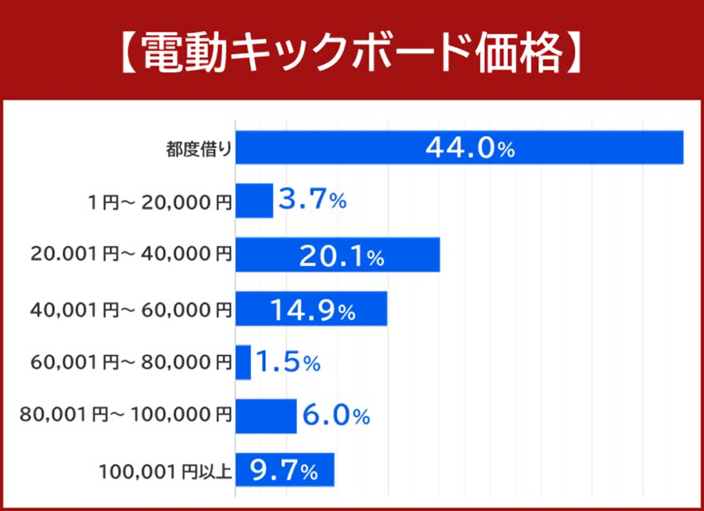 電動キックボードの価格について