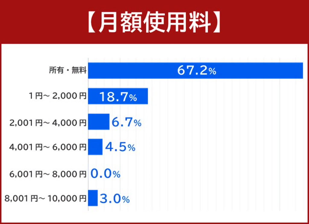 電動キックボードの月額使用料についてのグラフ