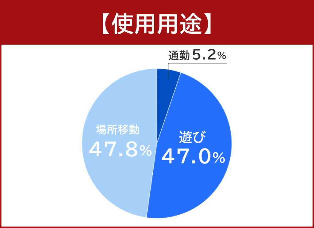 電動キックボードの使用用途について