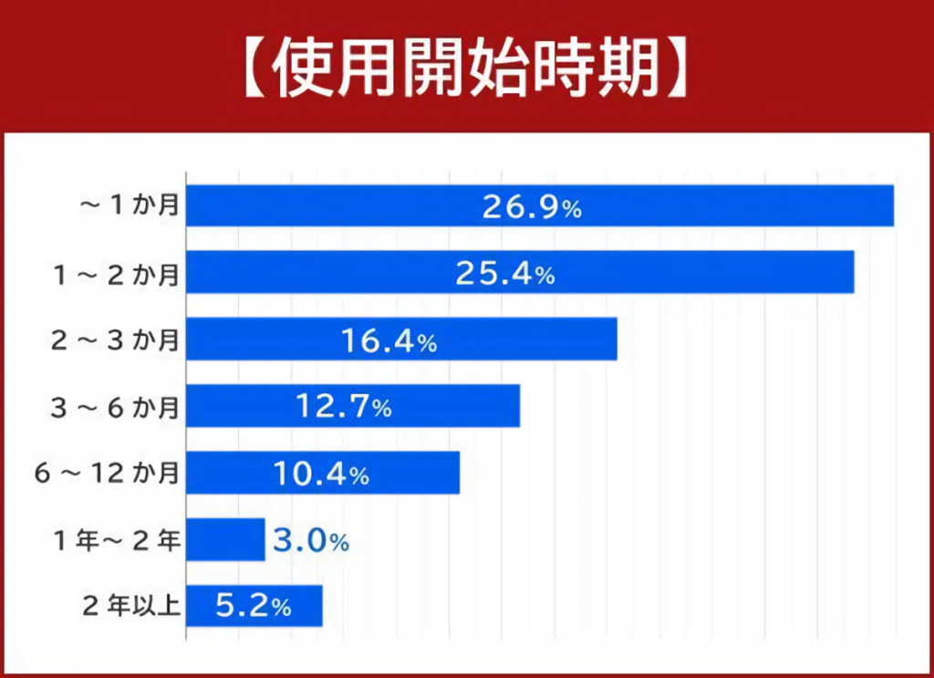 電動キックボードの使用開始時期についてのグラフ