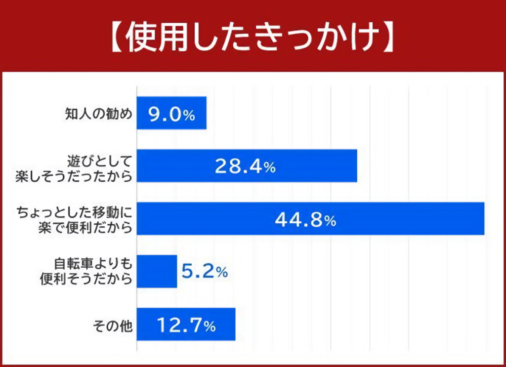 電動キックボードを使用したきっかけ