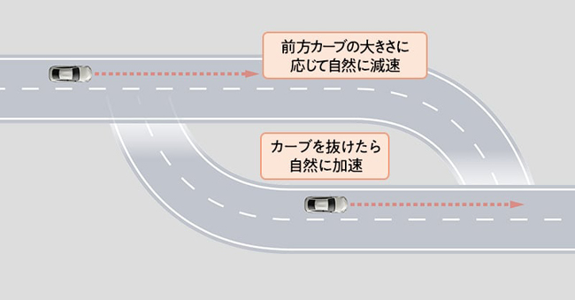 ▲先進安全運転支援システムのToyota Safety Senseには先行車やカーブに対しての減速支援とステアリングの支援を行うプロアクティブドライビングアシストをはじめとする最新の機能を搭載