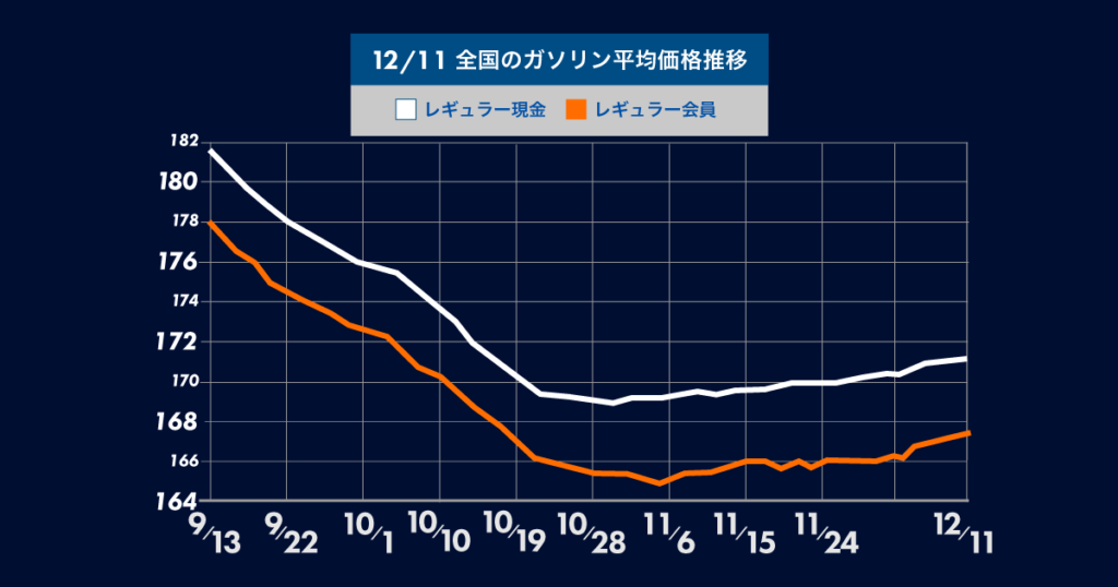 12月11日時点の全国のガソリン平均価格の推移についてのグラフ