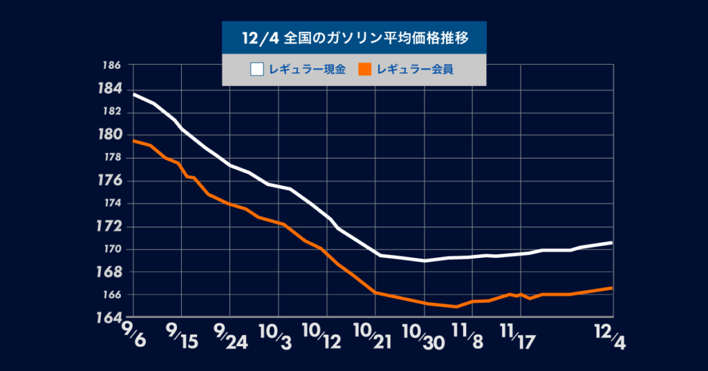 12月4日時点の全国のガソリン平均価格の推移についてのグラフ