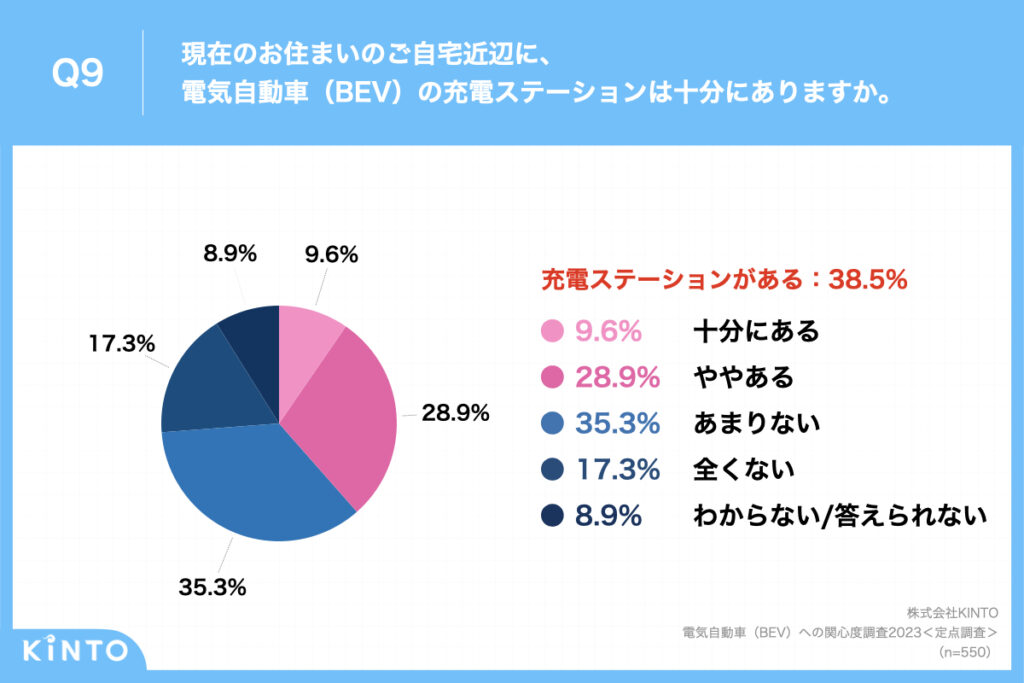 質問内容のグラフ