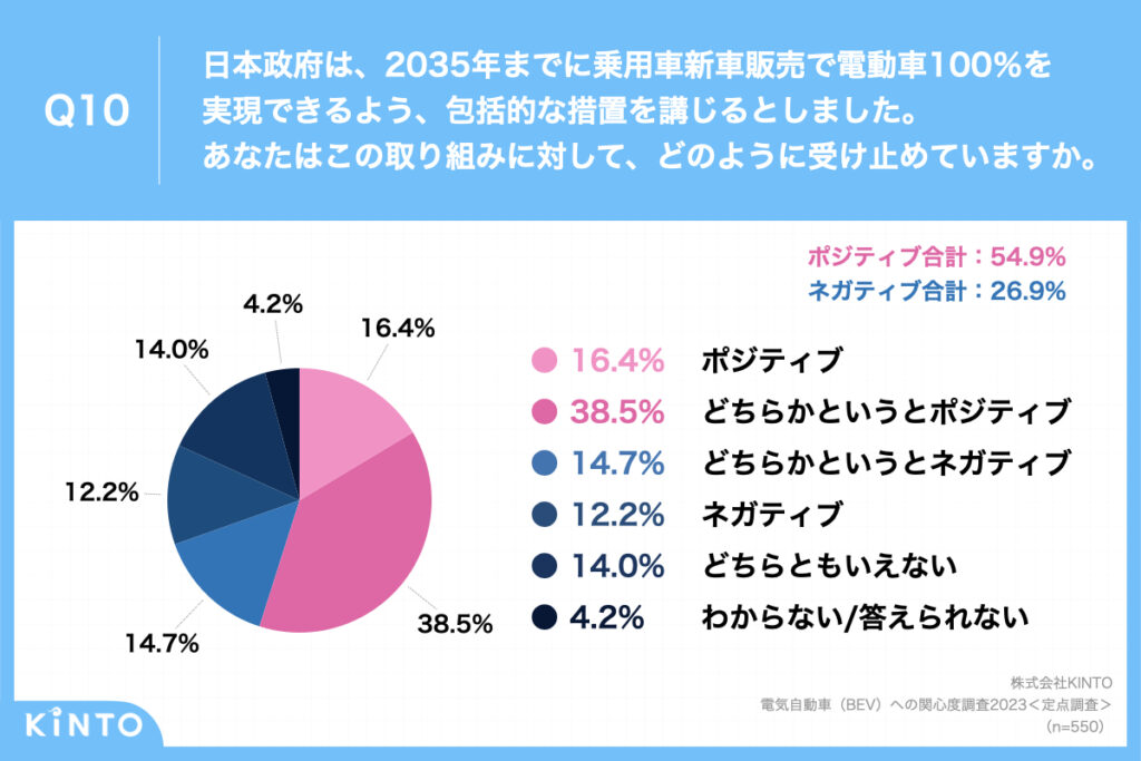 質問内容のグラフ