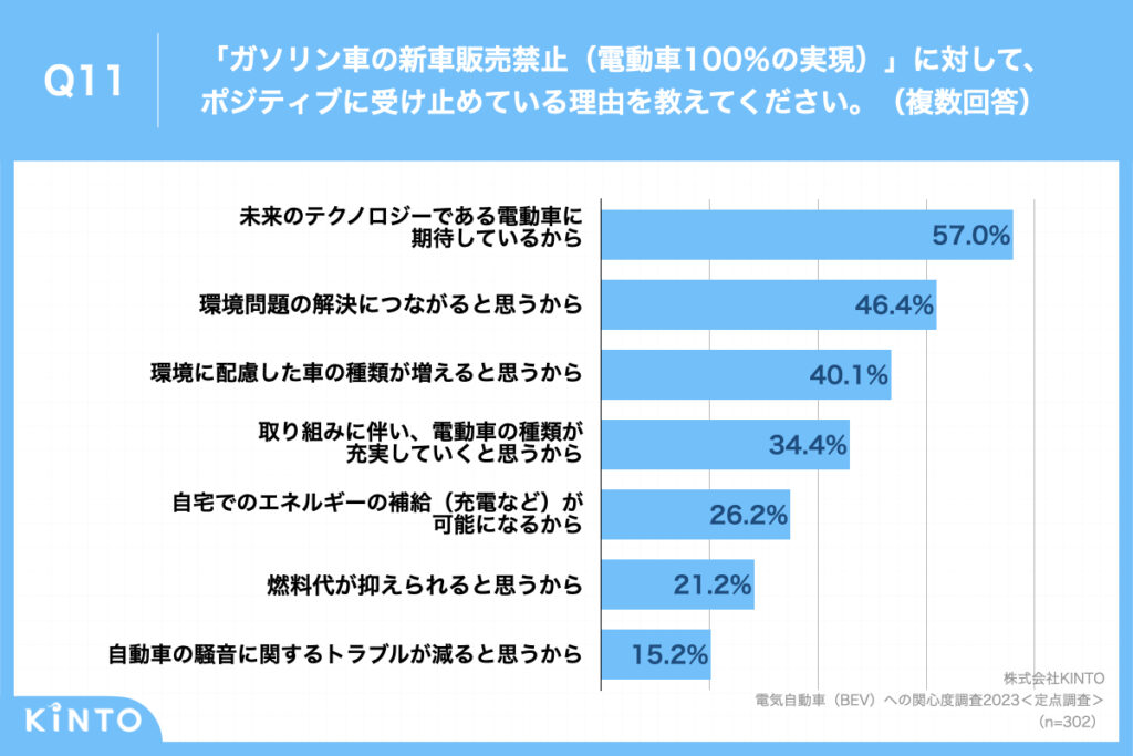 質問内容のグラフ