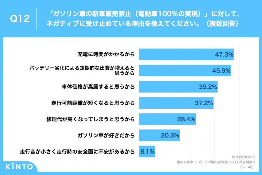 質問内容のグラフ