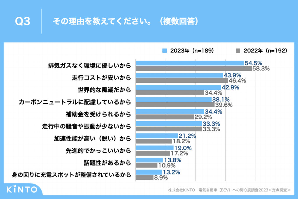 質問内容のグラフ