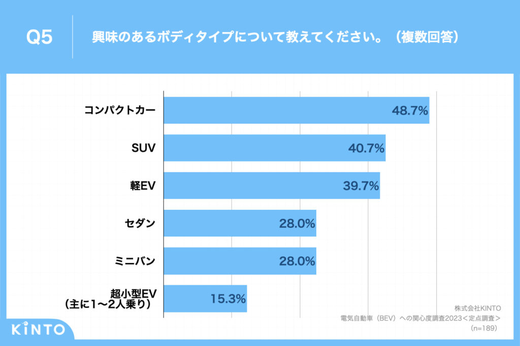 質問内容のグラフ