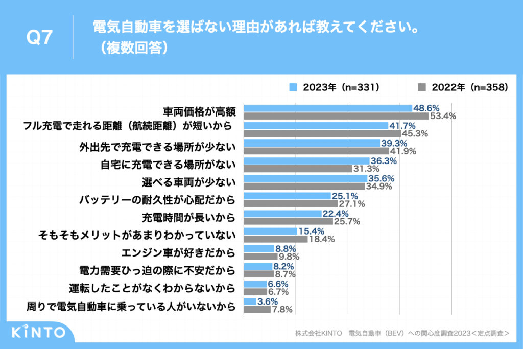 質問内容のグラフ