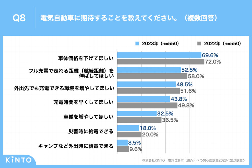 質問内容のグラフ