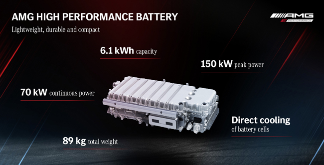 ▲AMGハイパフォーマンスバッテリーはメルセデスAMGペトロナスF1チームが使用しているF1ハイブリッドレーシングマシンの先進テクノロジーを基に開発。バッテリー容量は6.1kWhで、連続出力70kW、最高出力150kW（10秒間）を発揮。また、バッテリー重量を89kgと軽量に仕上げ、出力密度は1.7kW/kgを達成する