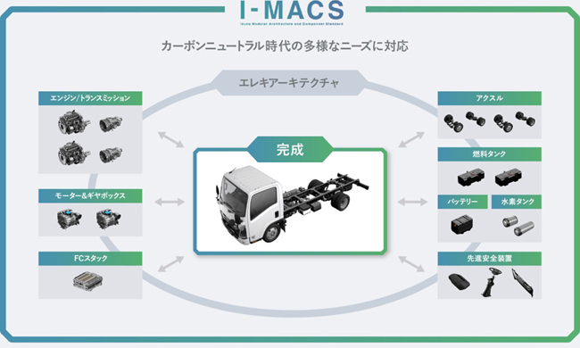 ▲いすゞの商品開発の基盤である「I-MACS」を用いることで、車両の操作系やレイアウトをディーゼル車と可能な限り共通化。これにより、これまでディーゼル車で使用していた多様な架装に対応する