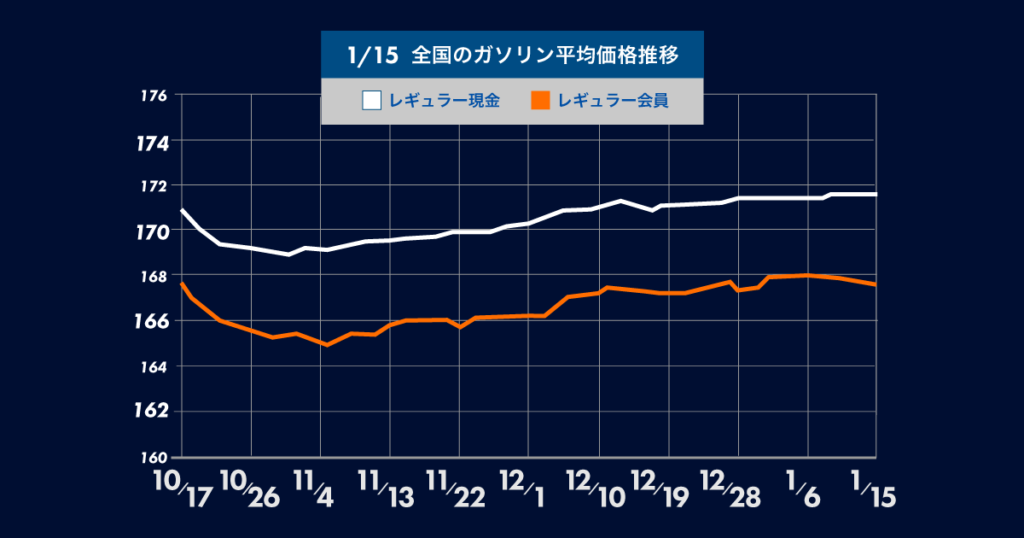 1月15日時点の全国のガソリン平均価格の推移についてのグラフ