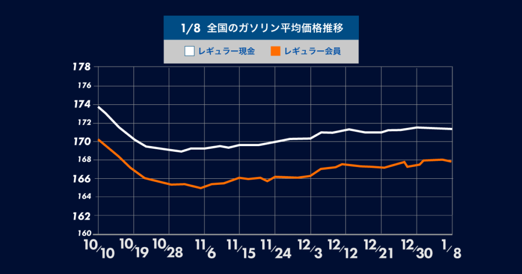 1月8日時点の全国のガソリン平均価格の推移についてのグラフ