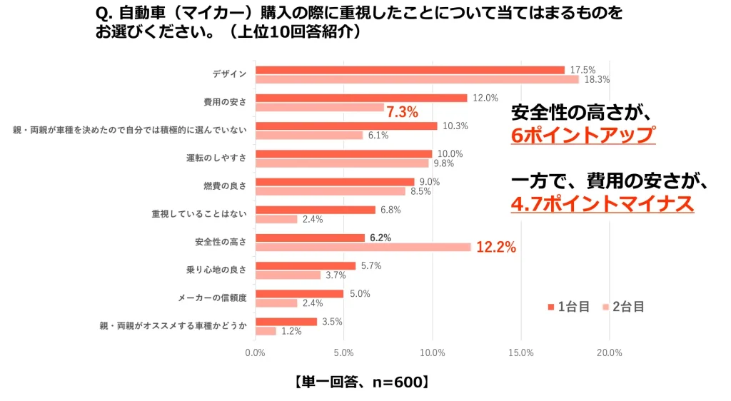 Q.自動車(マイカー)購入の際に重視したことについて当てはまるものをお選びください