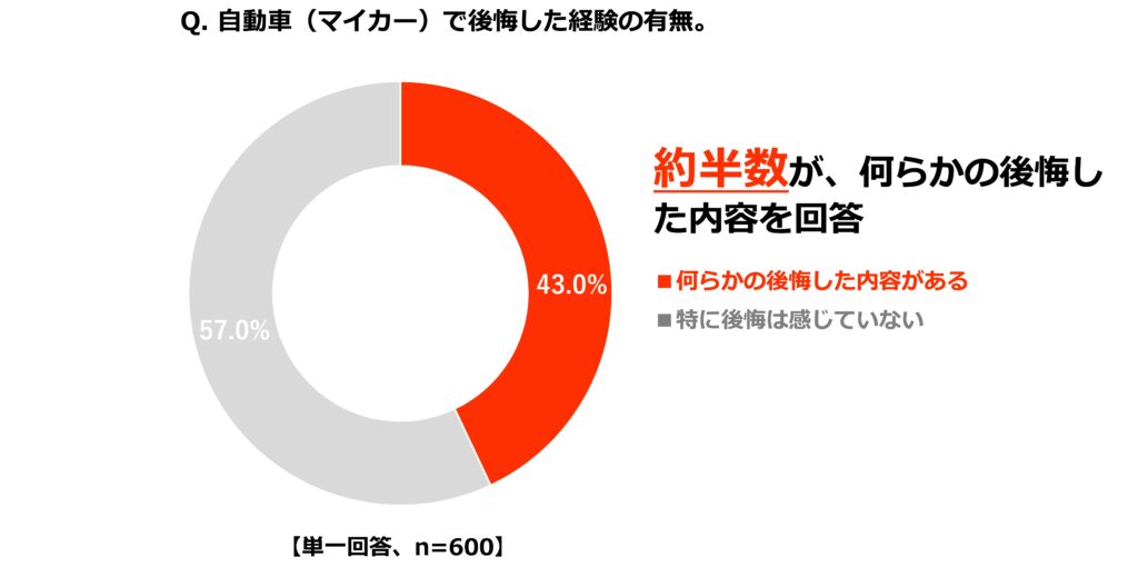 Q.自動車(マイカー)で後悔した経験の有無について