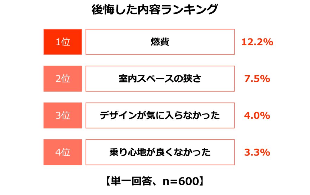 後悔した内容ランキング