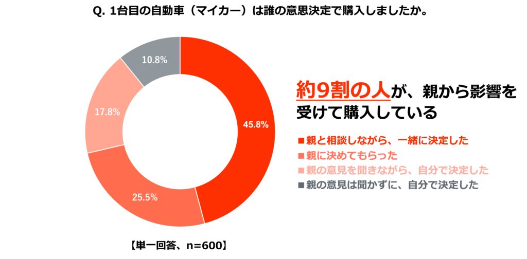 Q.1台目の自動車(マイカー)は誰の意思決定で購入しましたか？