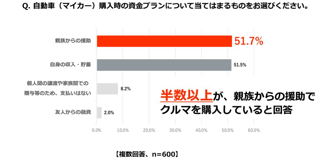 Q.自動車(マイカー)購入時の資金プランについて当てはまるものをお選びください