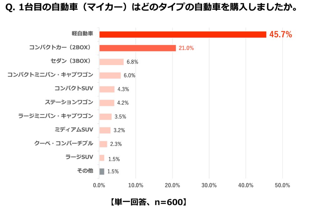 Q.1台目の自動車(マイカー)はどのタイプの自動車を購入しましたか？