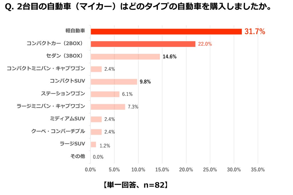 Q.2台目の自動車(マイカー)はどのタイプの自動車を購入しましたか？