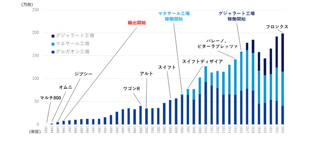 インド累計生産3,000万台の推移について