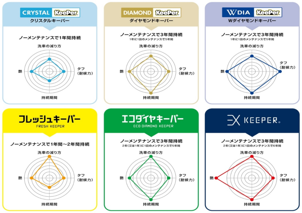 キーパーコーティングラインアップについて