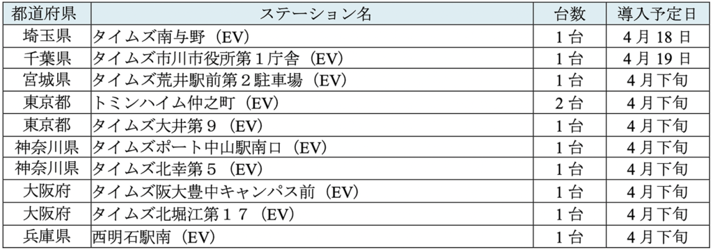 日産「サクラ」導入予定（一部抜粋）の表