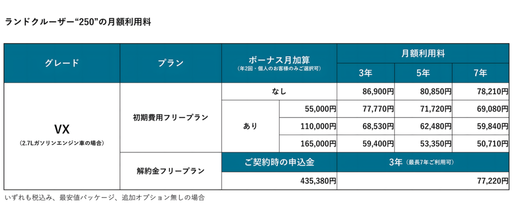 ランドクルーザー"250"の月額利用料についての表