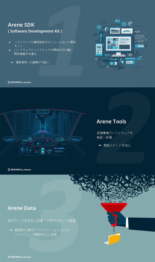 ▲ウーブン・バイ・トヨタで開発を進めているソフトウェアづくりプラットフォーム「Arene」をトヨタ車で初めて採用