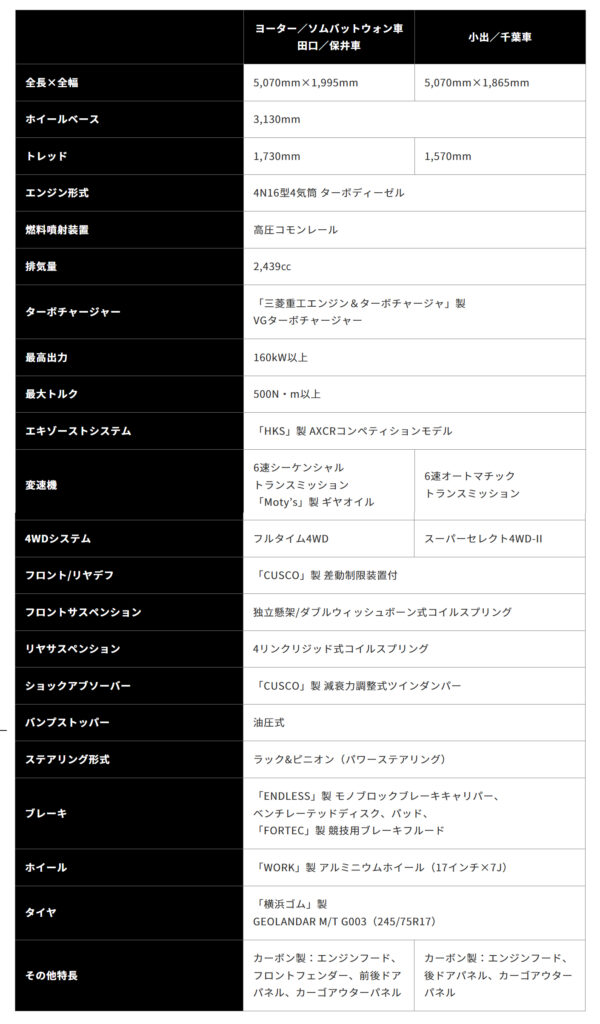 三菱 トライトン ラリーカー概要