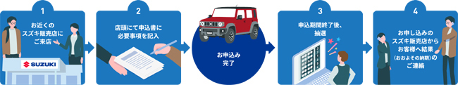 ▲受注再開にあたり、納車順については申し込み順ではなく、抽選にて決定すると予告。納車順を決定するための抽選申し込み受付期間は2026年1月30日10:00から2026年2月28日18:00までとする。申し込みから結果通知までの流れは上のイラストの通り