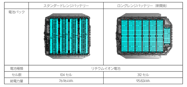 ▲駆動用バッテリーには総電力量76.96kWhのスタンダードレンジリチウムイオンバッテリーと、総電力量95.82kWhの新開発ロングレンジリチウムイオンバッテリーを採用。ロングレンジリチウムイオンバッテリーでは航続距離670kmを目標に開発を進める