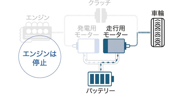 EVドライブモード 発進から通常のタウンクルージングは走行用モーターの駆動力で走行する「EVドライブモード」が基本。エンジンを停止してガソリンを使わずに電気自動車のようなスムーズな走りを実現。もちろん静粛性も高水準