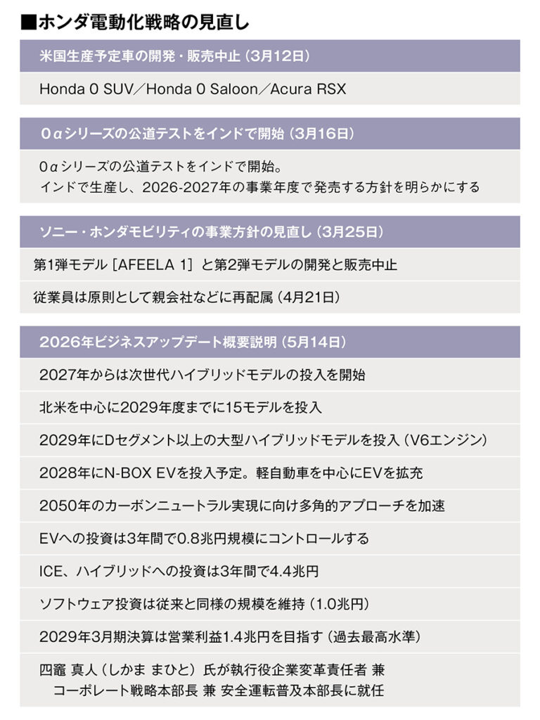 電動か見直し