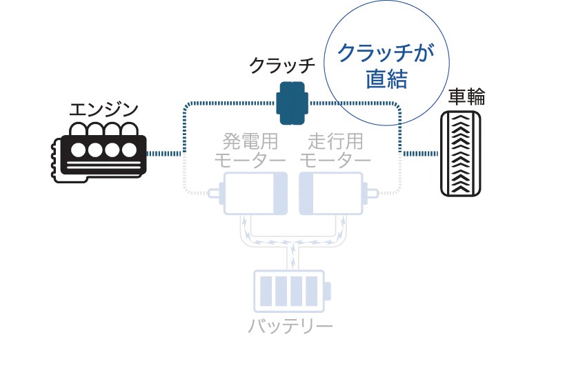 エンジンドライブモード モーター効率が落ちる高速クルージング時はクラッチを直結しエンジンがタイヤを直接駆動する“エンジンドライブモード”に移行。アトキンソンサイクルの利点を最大限に生かし燃費の向上に貢献する