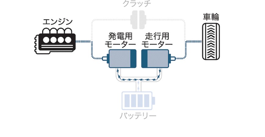 ハイブリッドドライブモード 力強い加速が必要なシーンではエンジンを始動させて発電用モーターを駆動。その電力を走行用モーターに供給しながら走行する「ハイブリッドドライブモード」によりパワフルな加速が満喫できる